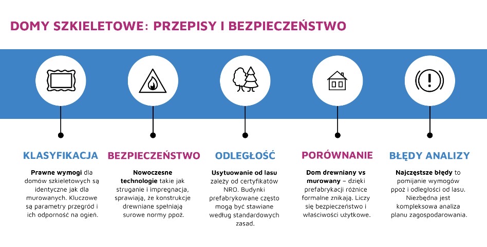Domy szkieletowe - przepisy i bezpieczeństwo 